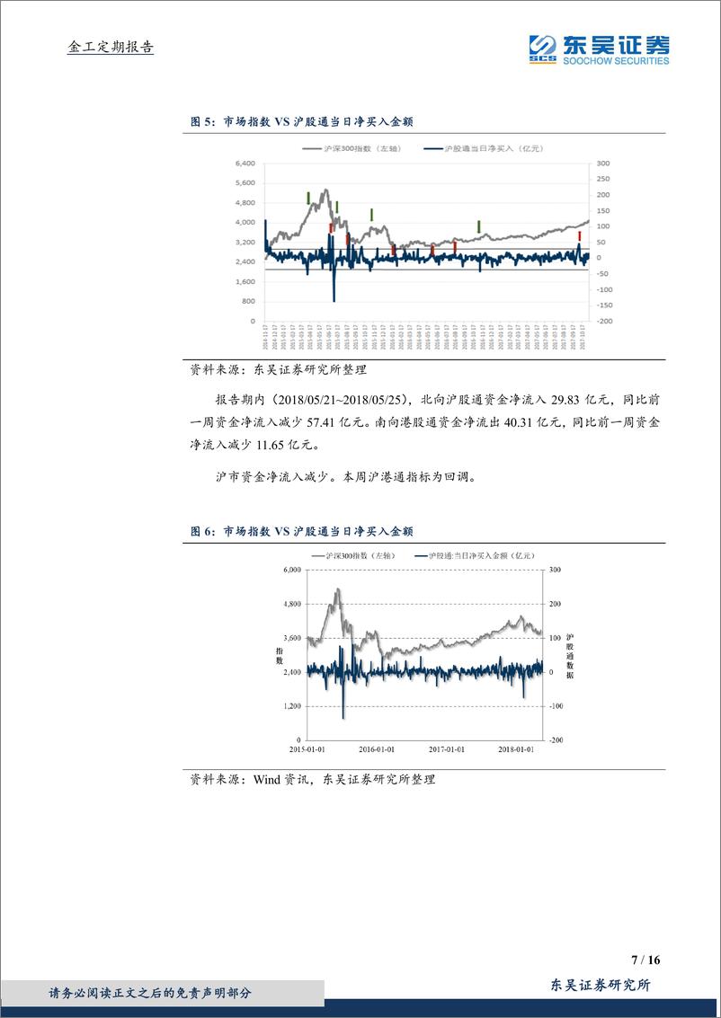 《东吴证2018052金工定期报告：中性，资金面温和偏多，东吴金工特色指标回调》 - 第7页预览图