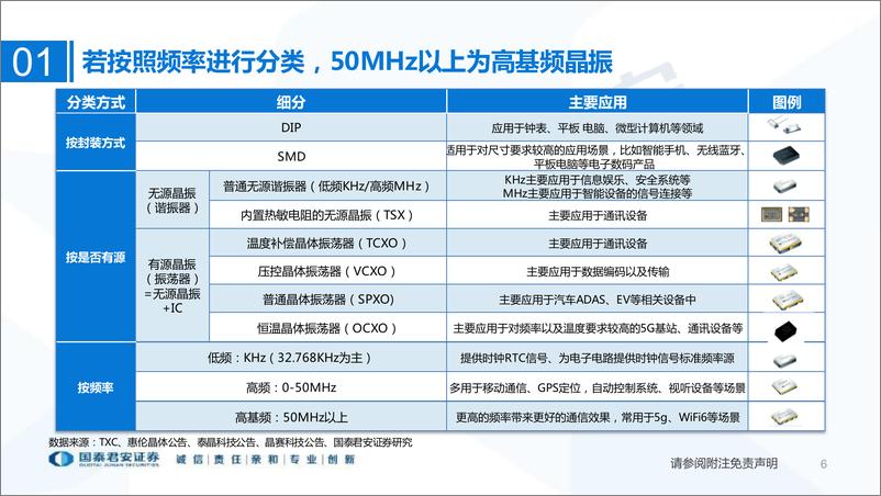 《新能源行业：5G+新能源双轮驱动， 高端晶振国产替代进程加速-20220312-国泰君安-50页》 - 第7页预览图