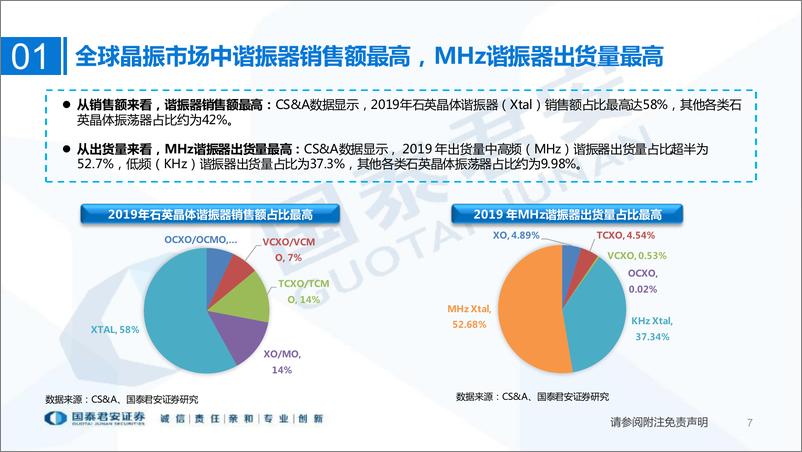 《新能源行业：5G+新能源双轮驱动， 高端晶振国产替代进程加速-20220312-国泰君安-50页》 - 第8页预览图