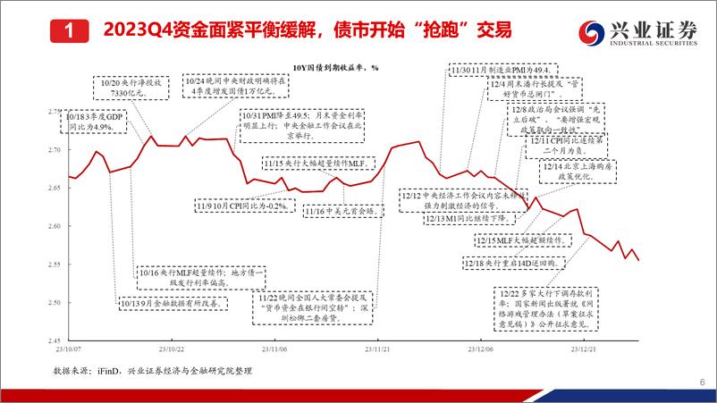 《5月债券市场展望：脉冲后的修复-240504-兴业证券-45页》 - 第7页预览图