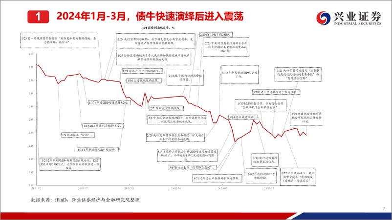 《5月债券市场展望：脉冲后的修复-240504-兴业证券-45页》 - 第8页预览图