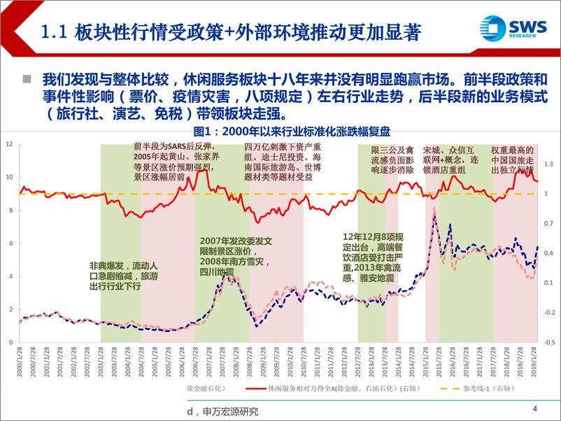 《2000~2018年休闲服务行业全景复盘：物华更替内不转，体系同归不同向-20190326-申万宏源-35页》 - 第5页预览图