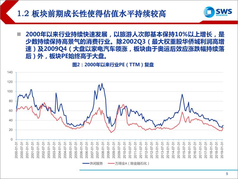 《2000~2018年休闲服务行业全景复盘：物华更替内不转，体系同归不同向-20190326-申万宏源-35页》 - 第6页预览图