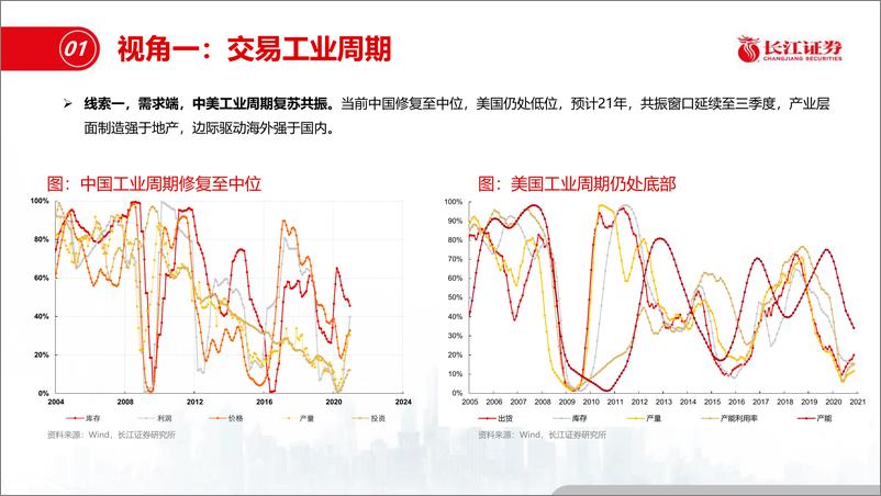 《有色金属行业：通胀首选铜与油-20210221-长江证券-34页》 - 第4页预览图