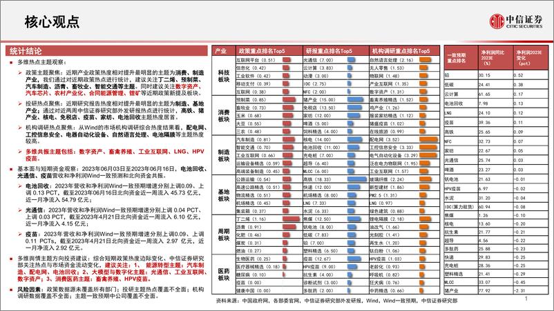 《算法决策系列：主题热点投资聚焦，关注汽车制造、配电网、光通信、工业互联网、HPV疫苗相关主题-20230619-中信证券-15页》 - 第3页预览图