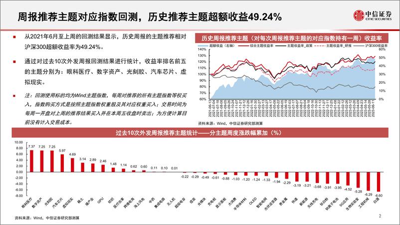 《算法决策系列：主题热点投资聚焦，关注汽车制造、配电网、光通信、工业互联网、HPV疫苗相关主题-20230619-中信证券-15页》 - 第4页预览图