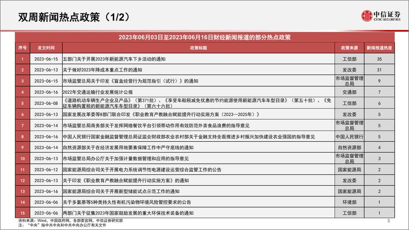 《算法决策系列：主题热点投资聚焦，关注汽车制造、配电网、光通信、工业互联网、HPV疫苗相关主题-20230619-中信证券-15页》 - 第5页预览图