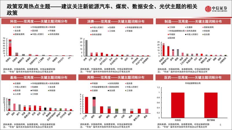 《算法决策系列：主题热点投资聚焦，关注汽车制造、配电网、光通信、工业互联网、HPV疫苗相关主题-20230619-中信证券-15页》 - 第7页预览图