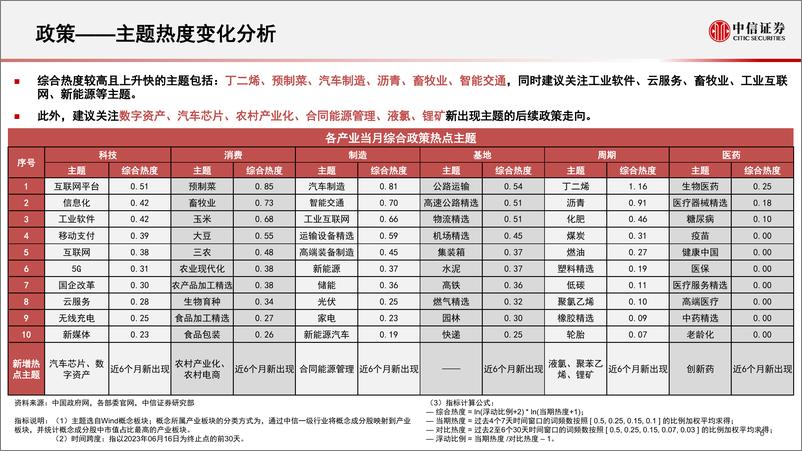 《算法决策系列：主题热点投资聚焦，关注汽车制造、配电网、光通信、工业互联网、HPV疫苗相关主题-20230619-中信证券-15页》 - 第8页预览图