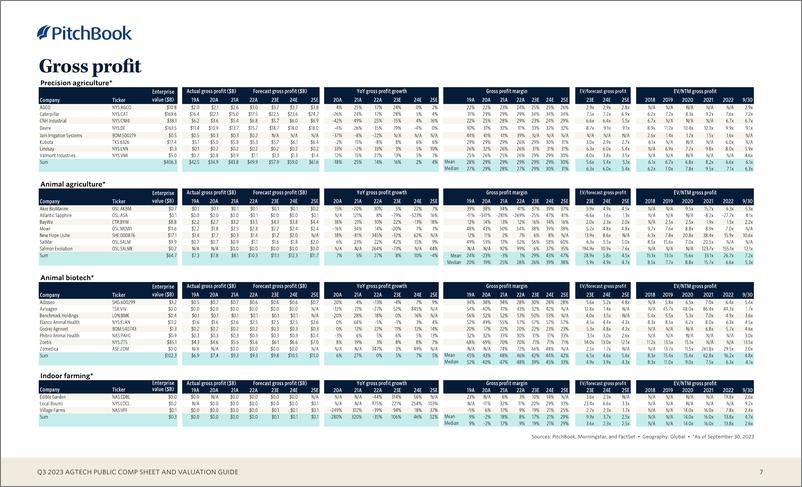 《PitchBook-2023年三季度Agtech公开损益表和估值指南（英）-2023》 - 第8页预览图