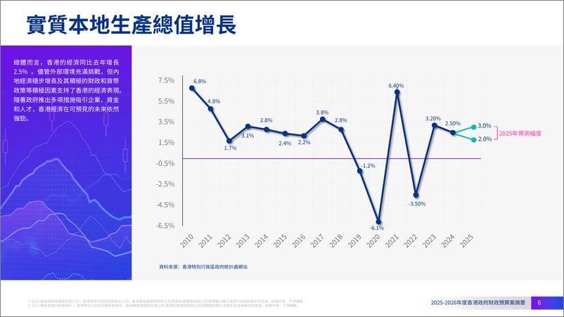 《2025-2026年度香港政府財政預算案摘要-25页》 - 第6页预览图