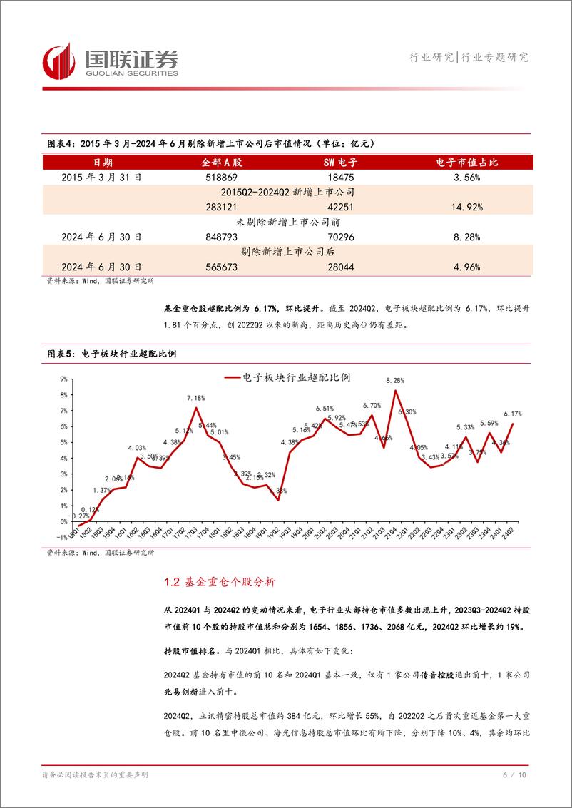 《电子行业2024Q2基金重仓分析：电子行业成为基金第一大重仓板块-240728-国联证券-11页》 - 第7页预览图