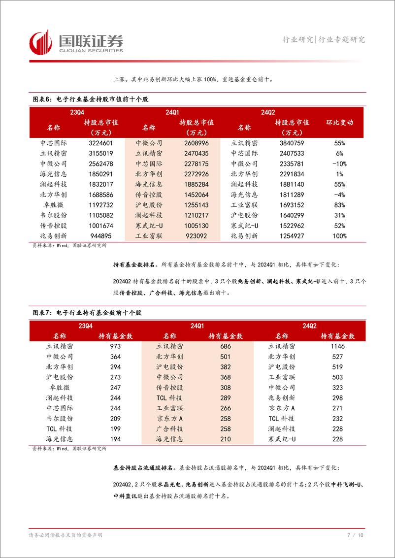 《电子行业2024Q2基金重仓分析：电子行业成为基金第一大重仓板块-240728-国联证券-11页》 - 第8页预览图