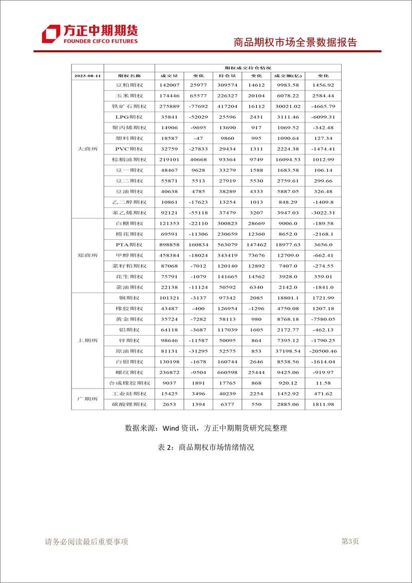 《商品期权市场全景数据报告-20230813-方正中期期货-101页》 - 第5页预览图