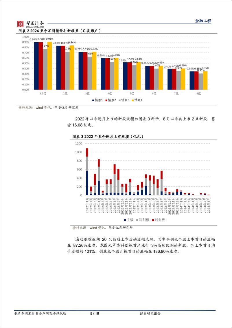 《“打新定期跟踪”系列之一百八十二：首只高剔3%25新股上市首日均价涨幅约101%25-240812-华安证券-16页》 - 第5页预览图