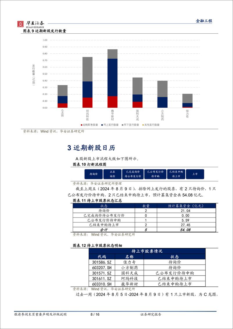 《“打新定期跟踪”系列之一百八十二：首只高剔3%25新股上市首日均价涨幅约101%25-240812-华安证券-16页》 - 第8页预览图