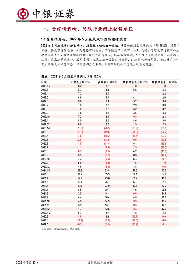 《纺织服装行业点评：5月疫情影响持续，6月拐点已至-20220620-中银国际-22页》 - 第5页预览图