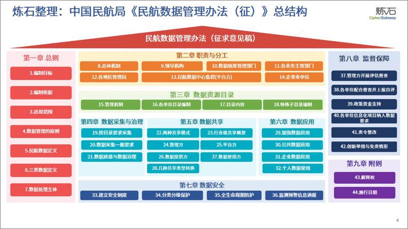 《政策图解：民航数据管理与民航数据共享管理办法-炼石网络-2024.4-100页》 - 第4页预览图