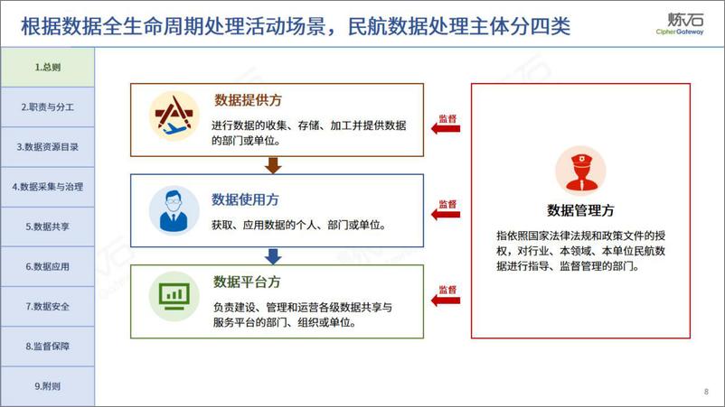 《政策图解：民航数据管理与民航数据共享管理办法-炼石网络-2024.4-100页》 - 第8页预览图