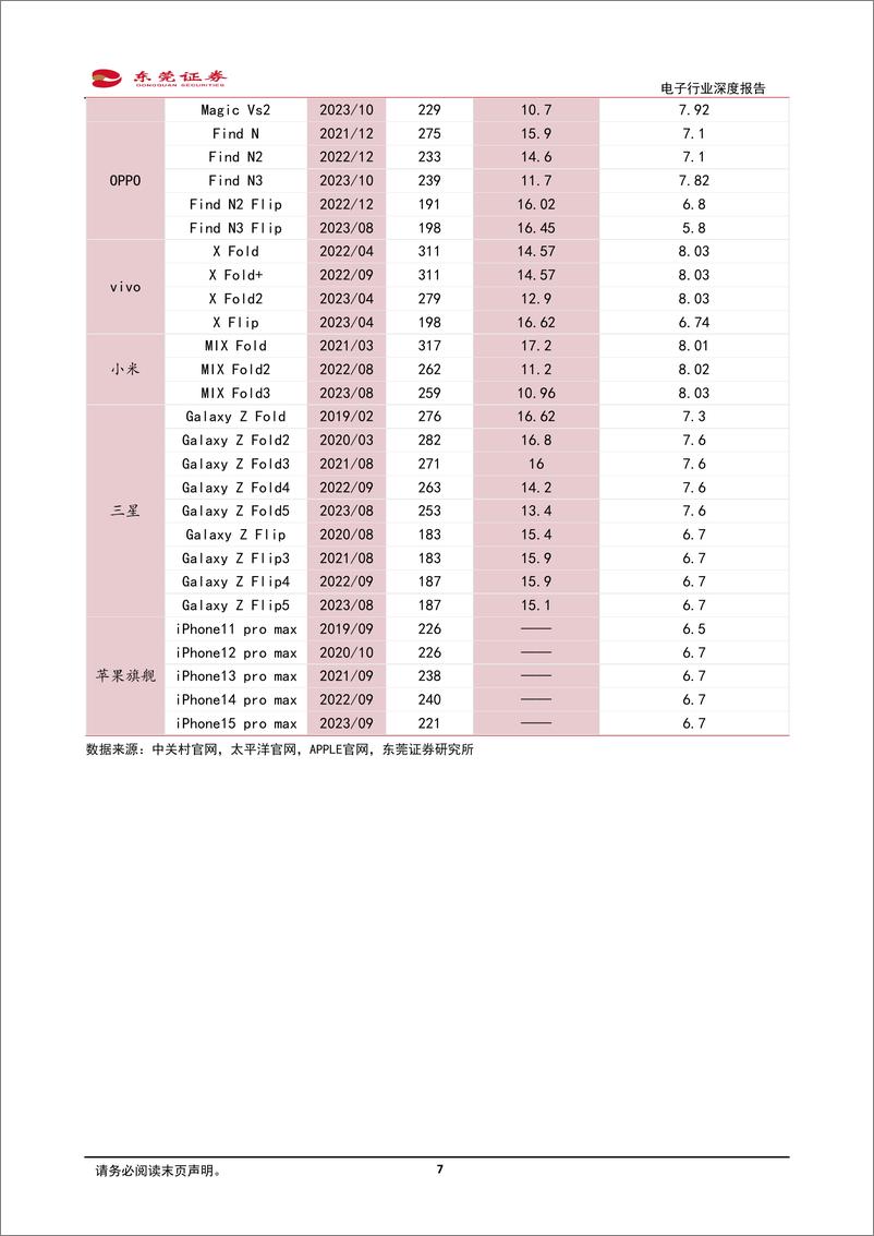 《电子行业深度报告：折叠手机出货量有望快增，关注价值量提升环节-20240229-东莞证券-17页》 - 第7页预览图