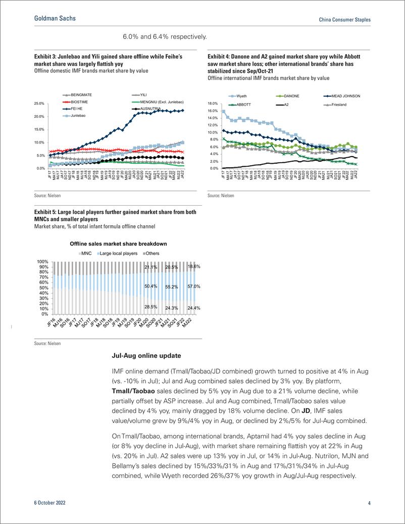 《China Consumer Staple Nielsen China infant formula (Jul-Aug 2022 Overall sales remained weak; Yili outperformed(1)》 - 第5页预览图