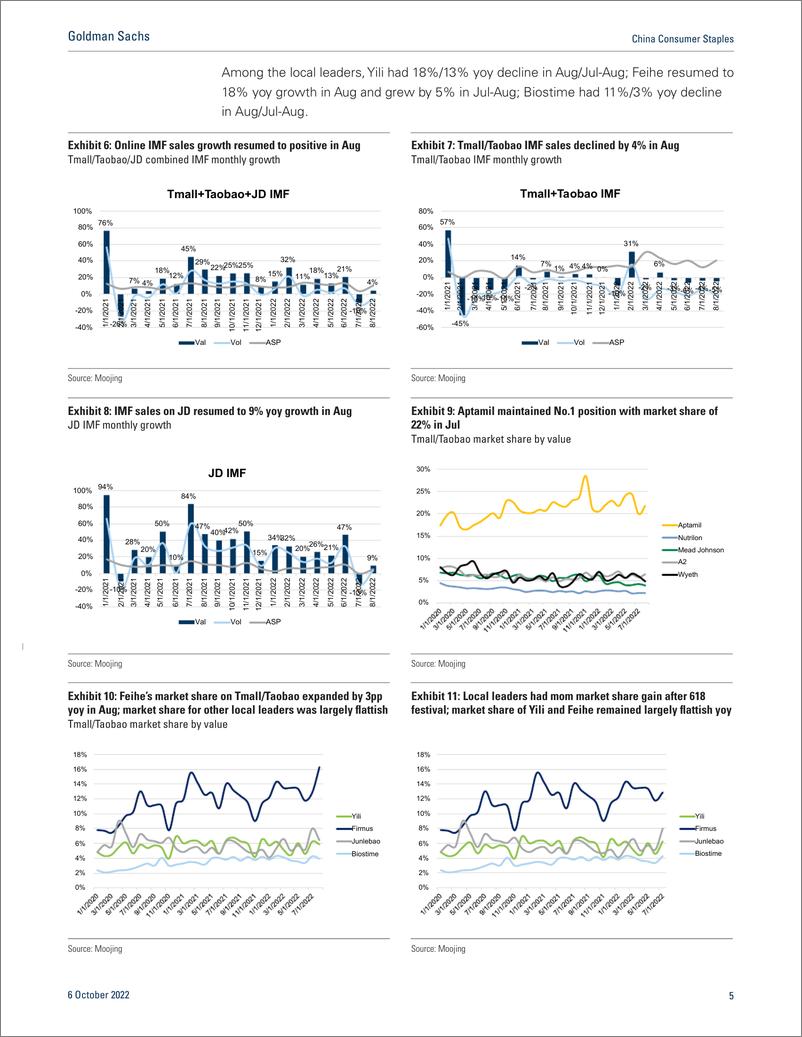 《China Consumer Staple Nielsen China infant formula (Jul-Aug 2022 Overall sales remained weak; Yili outperformed(1)》 - 第6页预览图