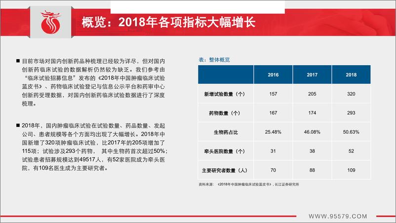 《国内肿瘤临床试验行业数据解析（医药行业创新药系列研究）-20190216-长江证券-37页》 - 第6页预览图