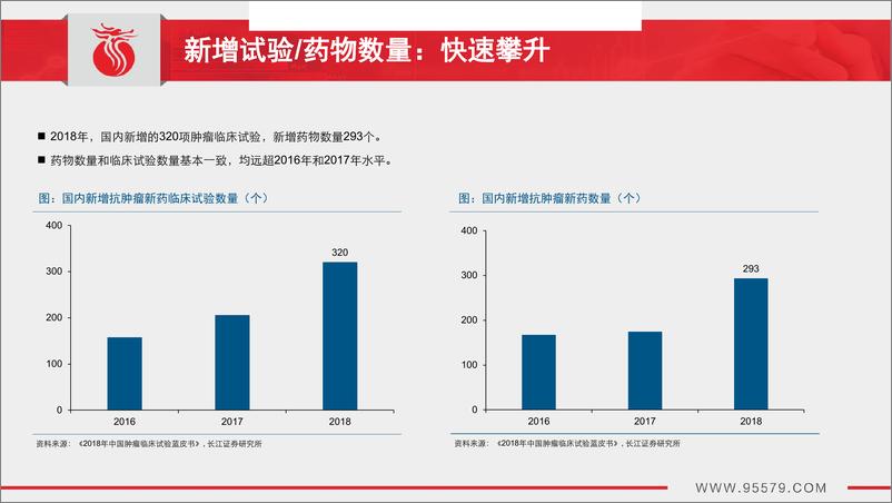 《国内肿瘤临床试验行业数据解析（医药行业创新药系列研究）-20190216-长江证券-37页》 - 第7页预览图