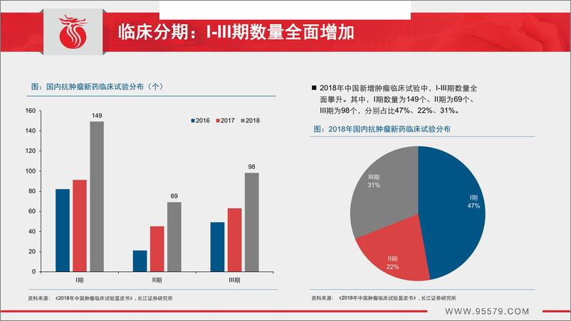 《国内肿瘤临床试验行业数据解析（医药行业创新药系列研究）-20190216-长江证券-37页》 - 第8页预览图