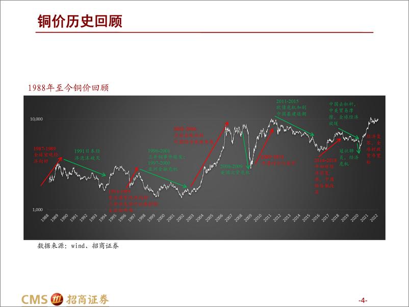 《金属及材料行业铜深度报告：铜巅峰时刻，稳增长、新能源、库存周期和供应周期的共振-招商证券-2022.3.2》 - 第5页预览图