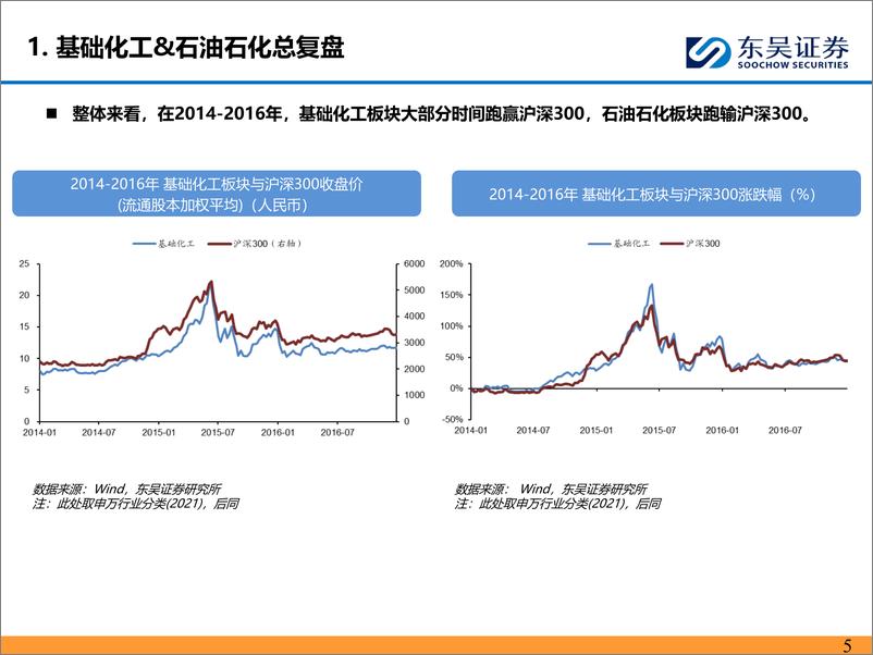 《东吴证券-基础化工&石油石化行情复盘与投资机会展望》 - 第5页预览图