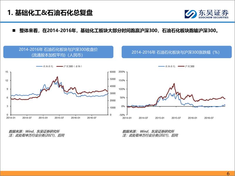 《东吴证券-基础化工&石油石化行情复盘与投资机会展望》 - 第6页预览图