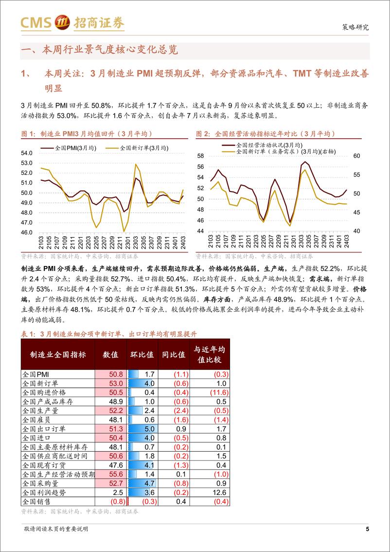 《行业景气观察(0403)：3月制造业PMI超预期反弹，部分资源品价格上行-240403-招商证券-32页》 - 第5页预览图