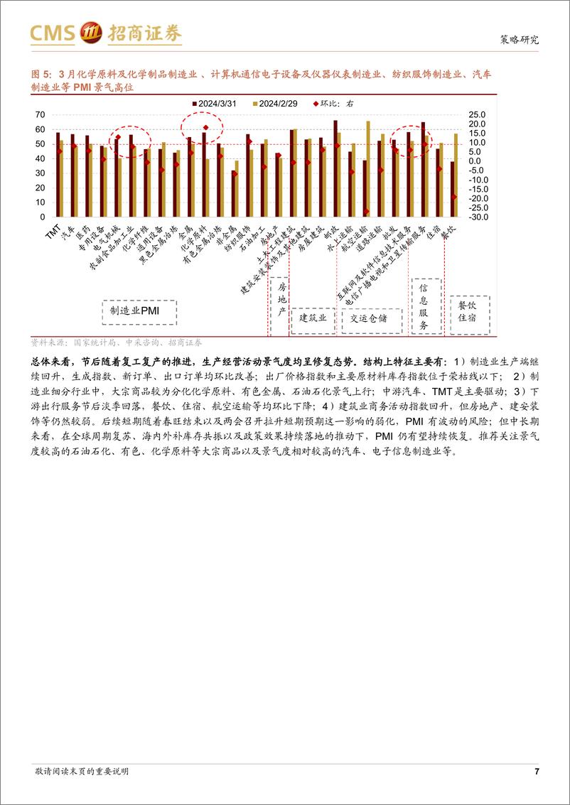 《行业景气观察(0403)：3月制造业PMI超预期反弹，部分资源品价格上行-240403-招商证券-32页》 - 第7页预览图