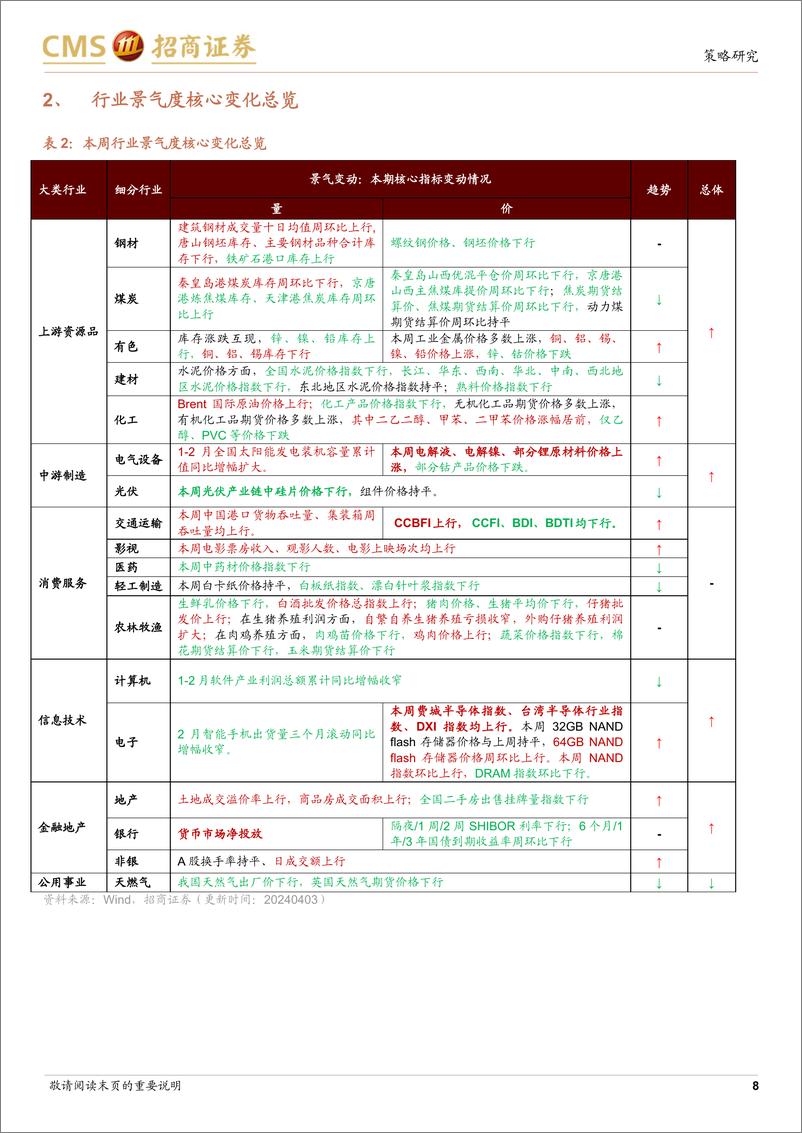 《行业景气观察(0403)：3月制造业PMI超预期反弹，部分资源品价格上行-240403-招商证券-32页》 - 第8页预览图