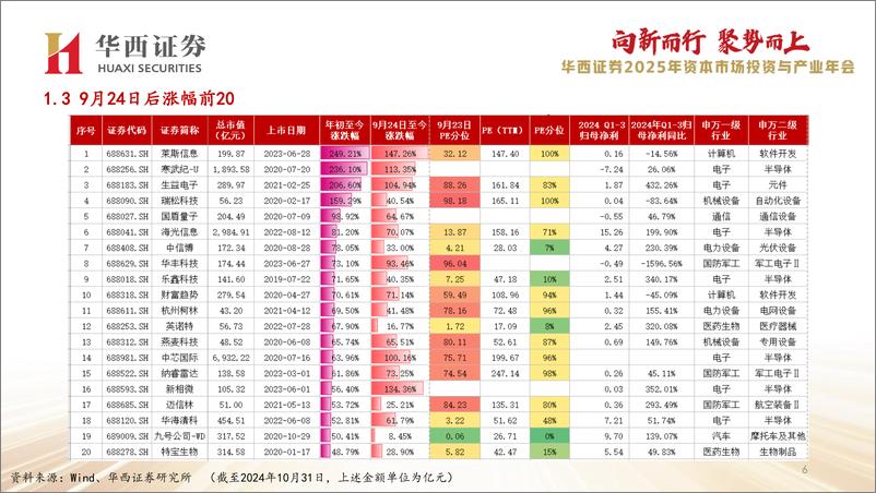 《2025年中小盘%26科创板投资策略：科创底部反转，建议关注AI和卫星互联网两大趋势性产业投资机会-241106-华西证券-50页》 - 第7页预览图