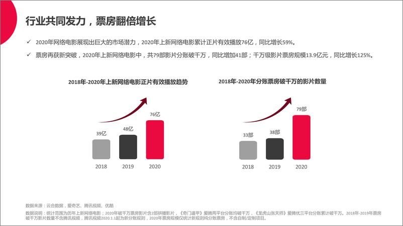 《中国电影家协会&云合数据-2020年中国网络电影行业报告-2021.2-24页》 - 第7页预览图