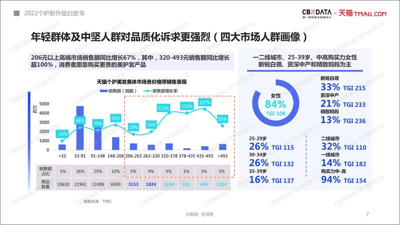 《2022个护新升级白皮书-41页》 - 第8页预览图