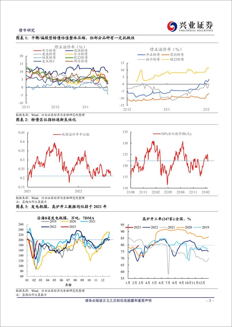 《可转债研究：“换挡期”的震荡，复苏风格将占优-20230219-兴业证券-20页》 - 第4页预览图