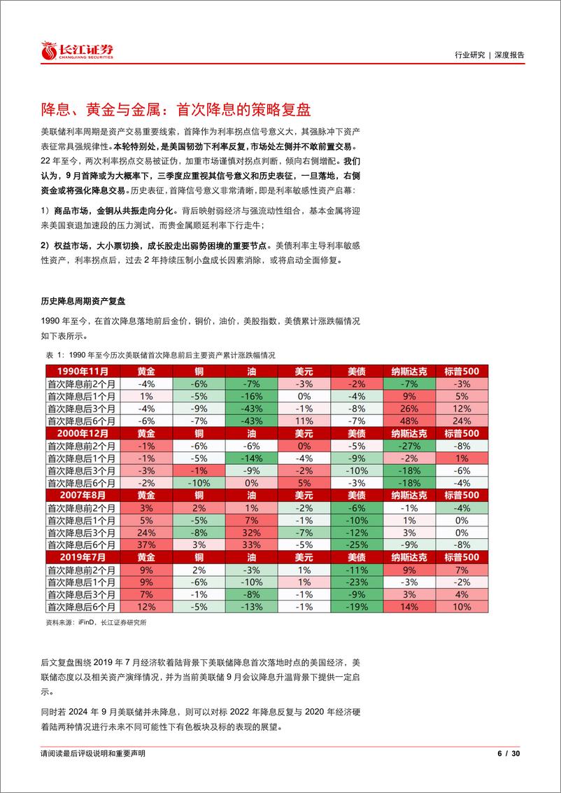 《黄金行业祯金不怕火炼15：降息、黄金与金属，首次降息的策略思考-240729-长江证券-30页》 - 第6页预览图