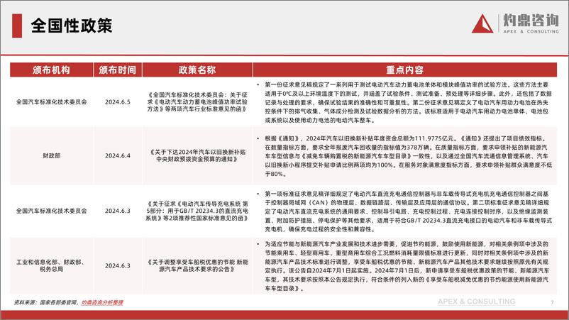 《灼鼎咨询-汽车资讯月报2024年6月》 - 第7页预览图