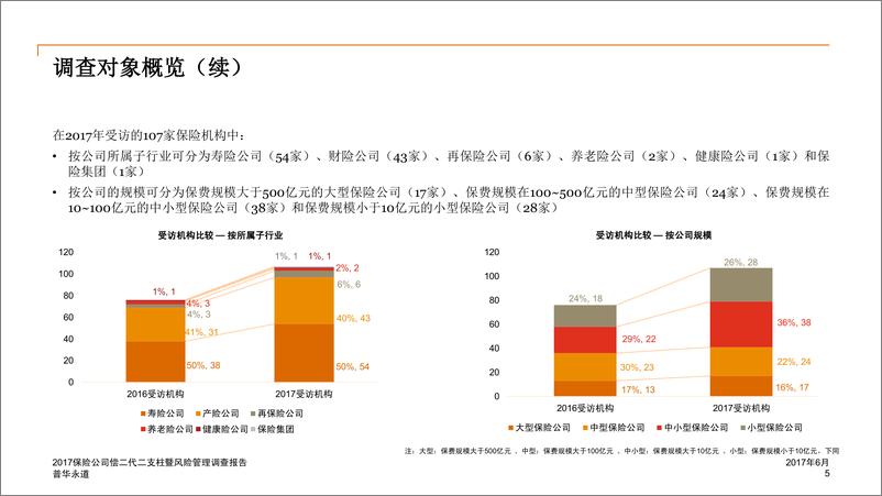 《2017保险公司偿二代二支柱暨风险管理调查报告》 - 第5页预览图