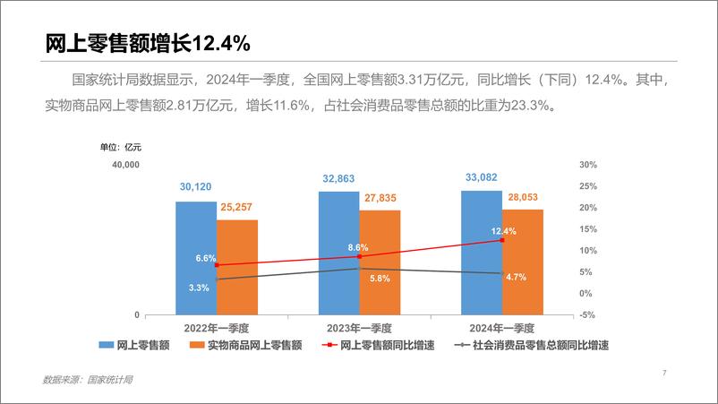 《商务部：2024年一季度我国电子商务发展情况报告》 - 第7页预览图