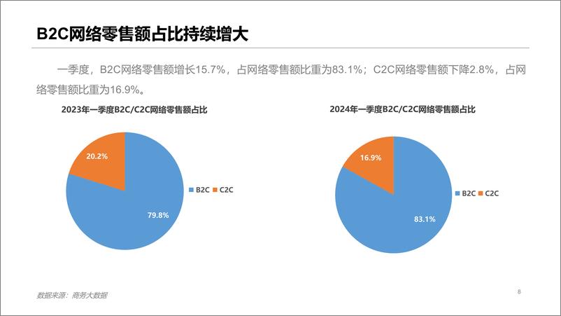 《商务部：2024年一季度我国电子商务发展情况报告》 - 第8页预览图