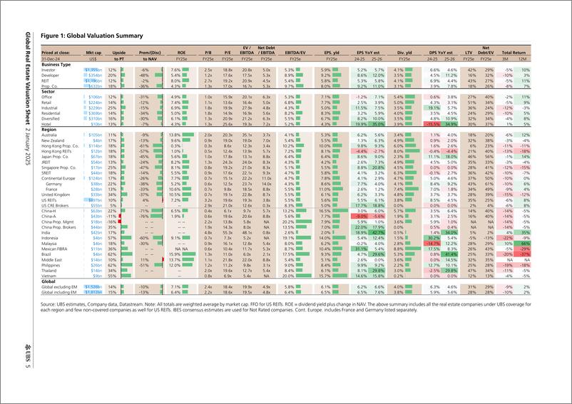 《UBS Equities-Global Real Estate Valuation Sheet _Key valuation metrics o...-112568747》 - 第5页预览图