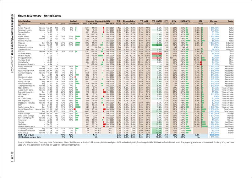 《UBS Equities-Global Real Estate Valuation Sheet _Key valuation metrics o...-112568747》 - 第6页预览图