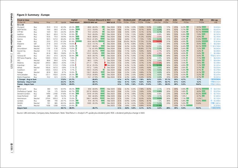 《UBS Equities-Global Real Estate Valuation Sheet _Key valuation metrics o...-112568747》 - 第7页预览图