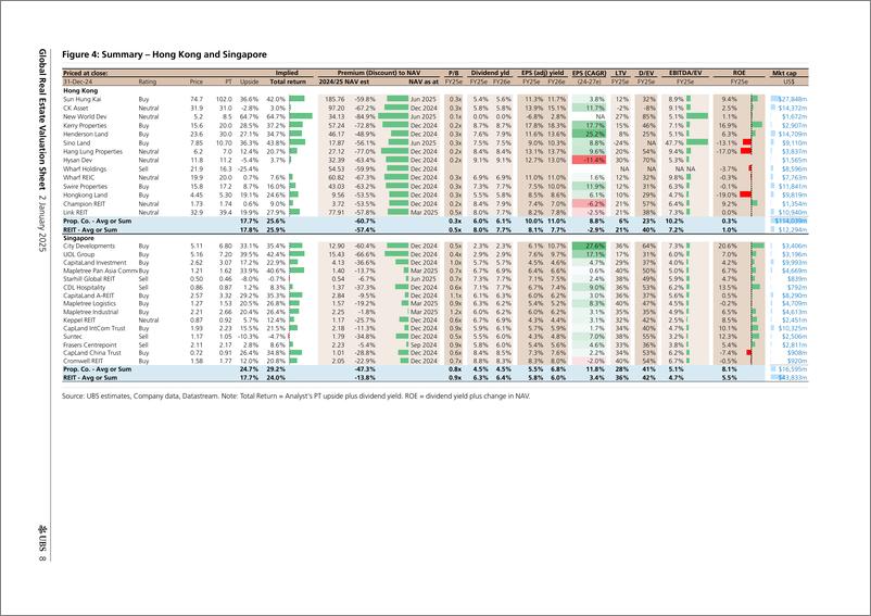 《UBS Equities-Global Real Estate Valuation Sheet _Key valuation metrics o...-112568747》 - 第8页预览图