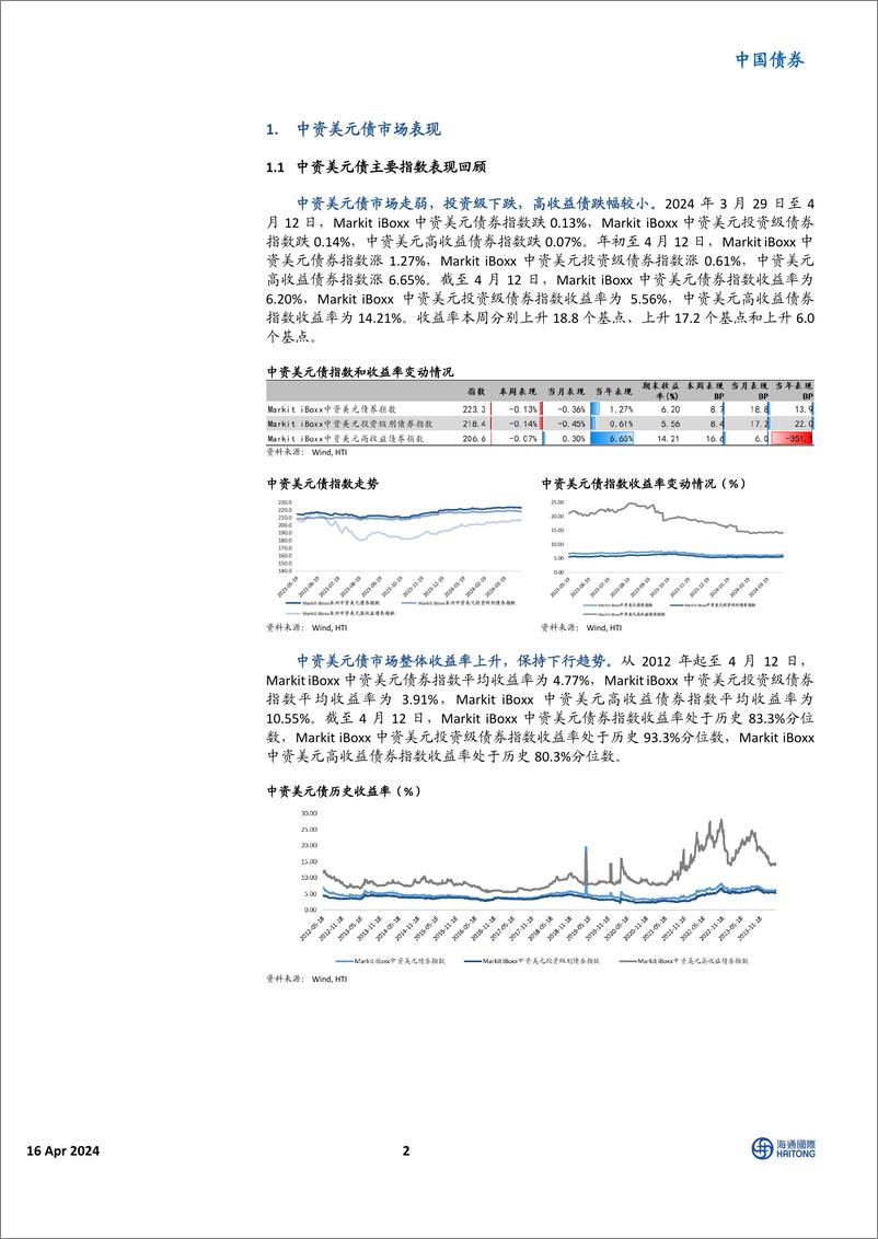 《中资美元债市场：美债收益率攀升，市场小幅调整-240416-海通国际-20页》 - 第2页预览图