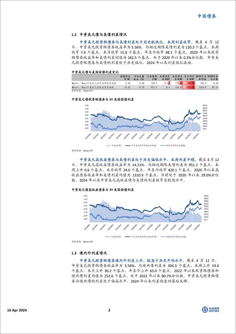 《中资美元债市场：美债收益率攀升，市场小幅调整-240416-海通国际-20页》 - 第3页预览图